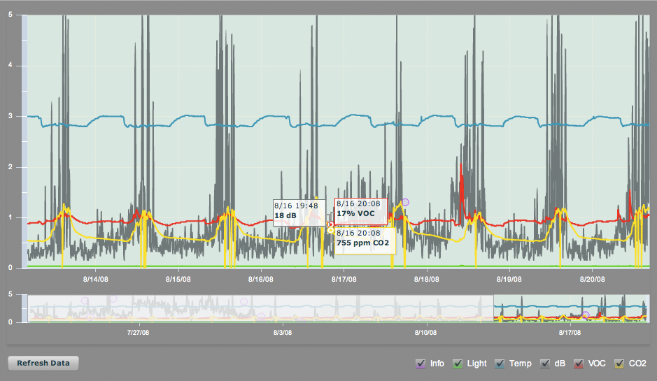 A line graph showing real-time environmental sensor data from the Black Cloud project.
