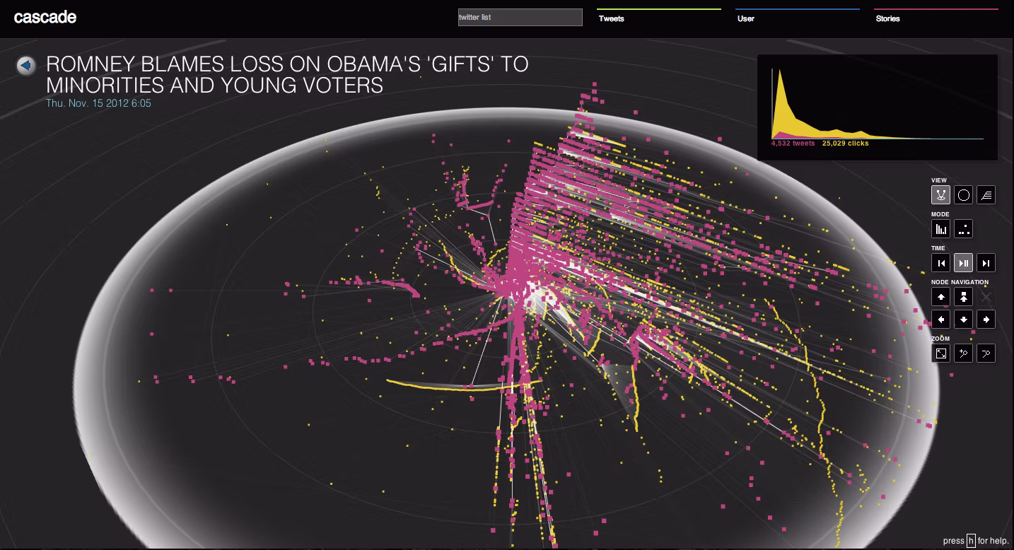 Cascade visualization of the New York Times article 'Romney Blames Loss on Obama’s ‘Gifts’ to Minorities and Young Voters'