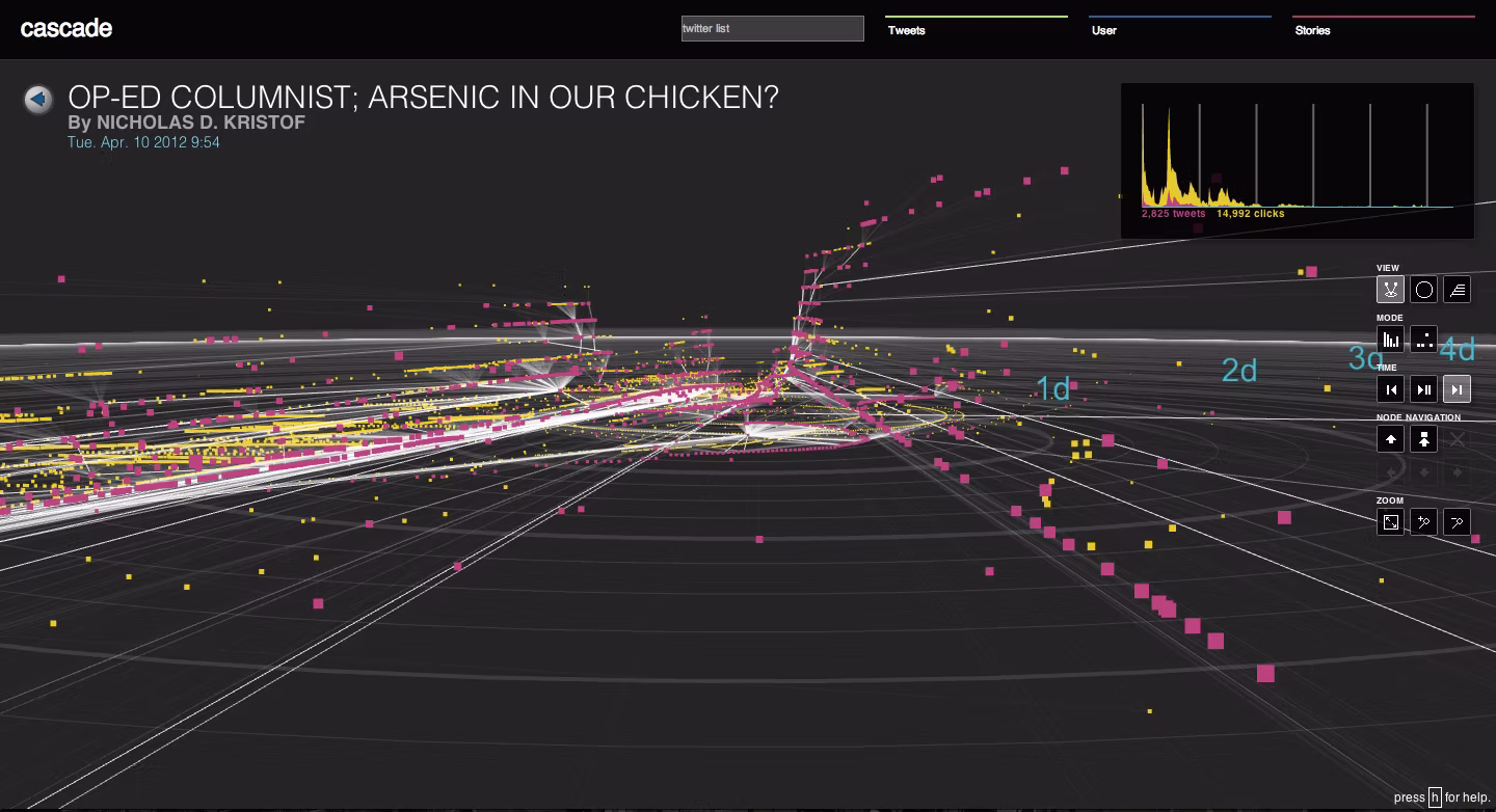 Cascade visualization of the New York Times op-ed 'Arsenic in Our Chicken?'